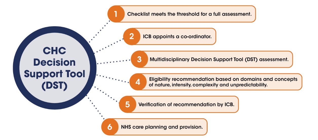 Decision Support Tool (DST)