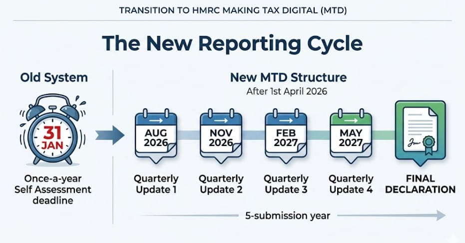 The New Reporting Cycle