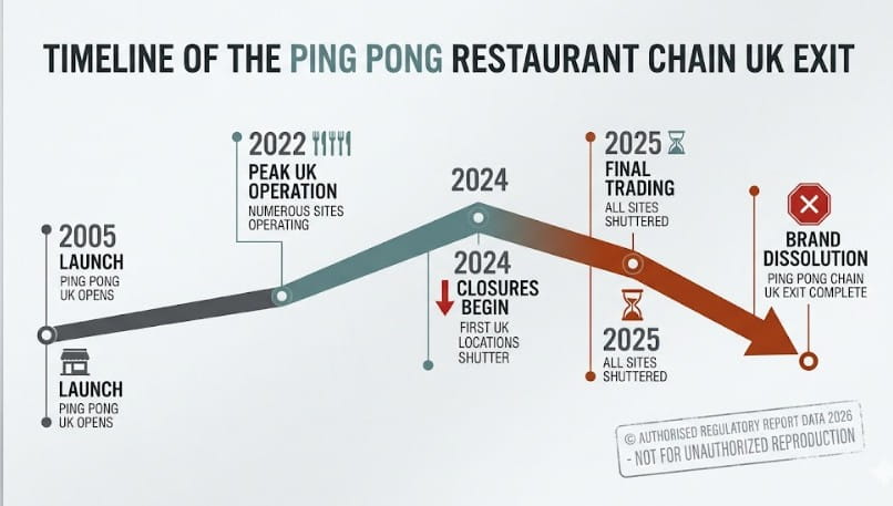 Timeline of the Ping Pong Restaurant