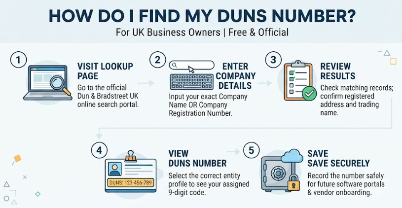 How Do I Find My DUNS Number