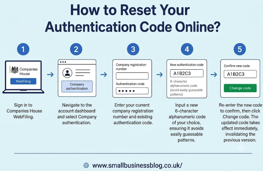 How to Reset Your Authentication Code Online