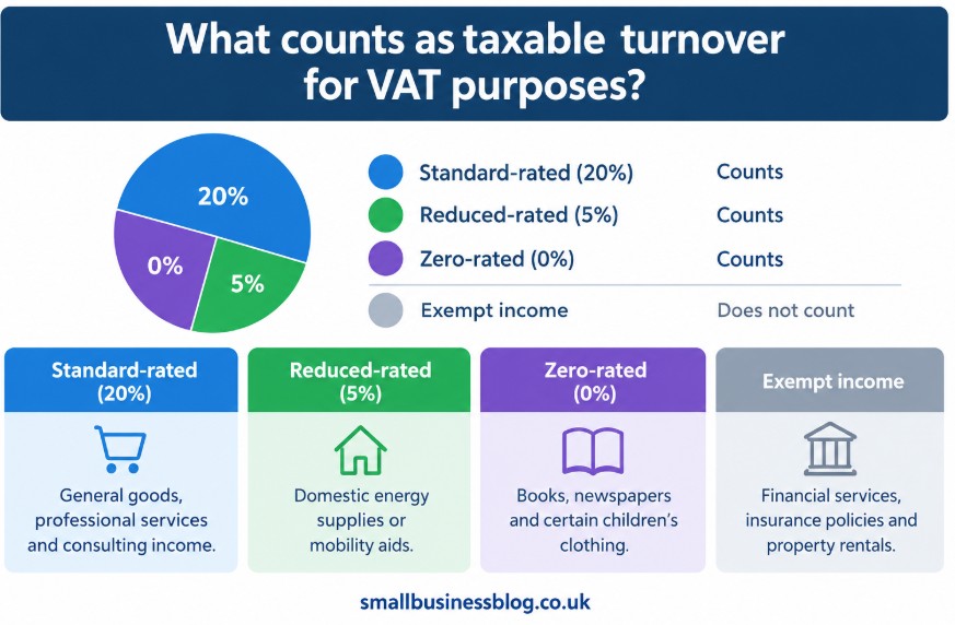What counts as taxable turnover for VAT purposes